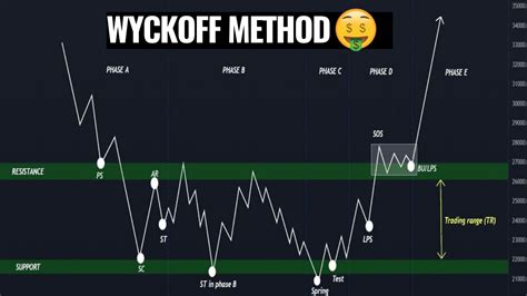 Smart Money Concept The Wyckoff Method Making Money The Wyckoff Way