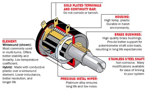 Multi Turning Control Potentiometer Design Guide > ETI Systems