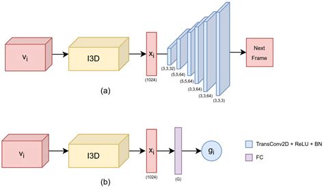 Bioengineering Free Full Text Surgical Gesture Recognition In