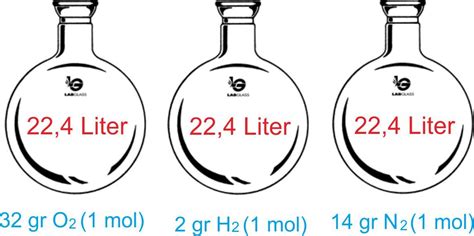 VOLUME MOLAR GAS - UtakAtikOtak.com