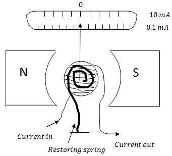 Galvanometer | Overview, Structure & Function | Study.com