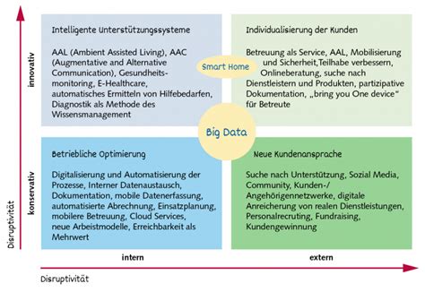 Digitalisierung Als Innovationstreiber In Der Sozialwirtschaft