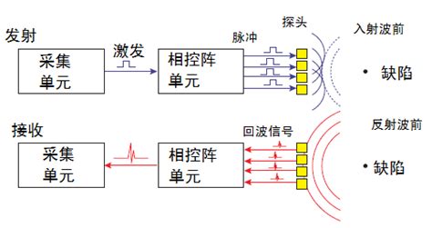 相控阵超声检测技术概述及其发展和相关标准 中国核技术网