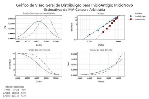 Exemplo de Gráfico de visão geral de distribuição censura arbitrária