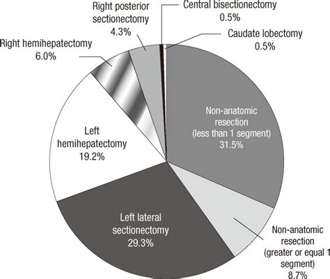 Type Of Laparoscopic Liver Resection Download Scientific Diagram