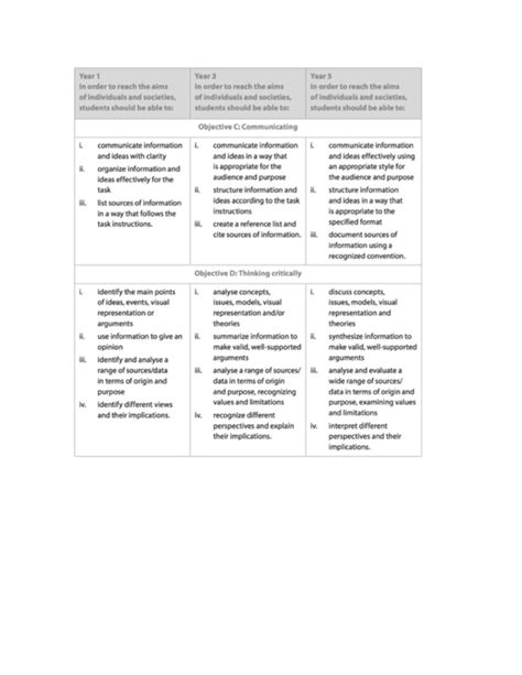 Myp How To Assess Tsc Ibmyp Individuals And Societies