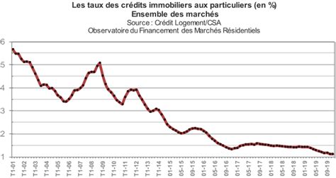 Immobilier Volution Des Prix Des Taux De L Irl Etc