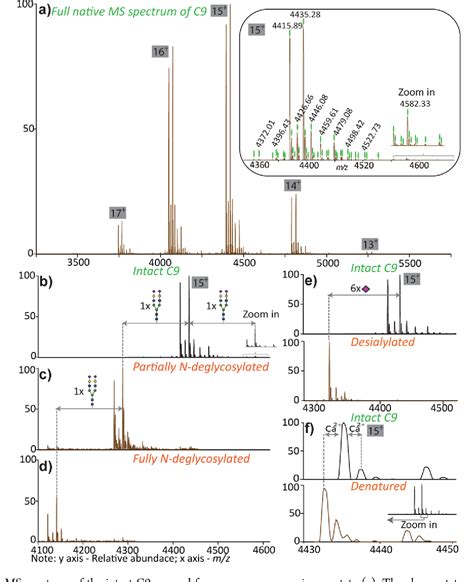 Figure 2 from Proteoform Pro ﬁ le Mapping of the Human Serum Complement