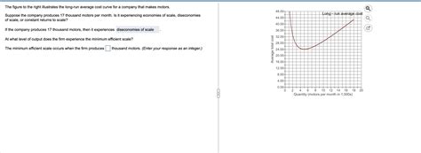 Solved The Figure To The Right Illustrates The Long Run Chegg