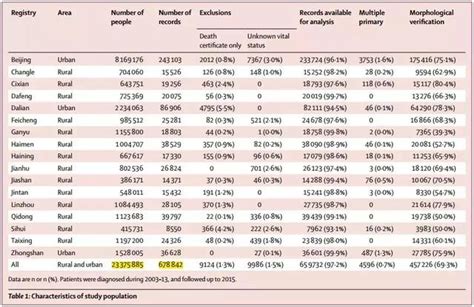 中国癌症大数据登顶lancet，10年间生存率提高近10！