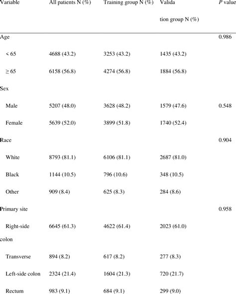 Demographics And Pathological Characteristics Of Enrolled Colorectal