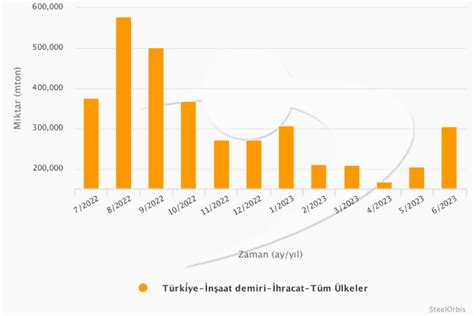 T Rkiyenin In Aat Demiri Ihracat Ocak Haziran D Neminde D T