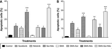 Effect Of Sorafenib Nilotinib Sma Sor Sma Nilo And Their