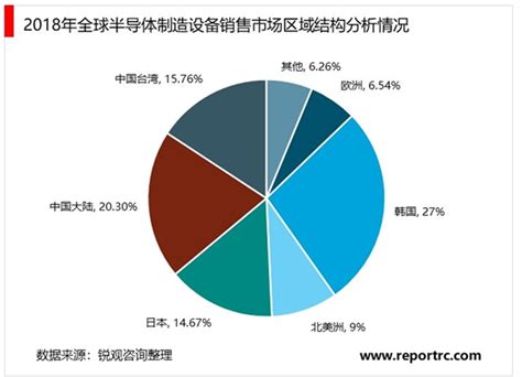 2020半导体设备行业市场需求分析，中国半导体设备进口依赖的问题突出国产发 锐观网