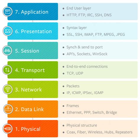 Pengertian Osi Layer Dan Fungsinya Teknolalat