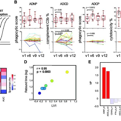 Validation of HIV-1 gp120-Specific IgG Glycosylation Patterns across ... 