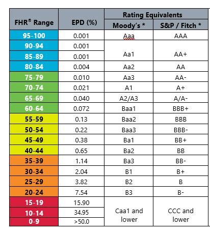 Credit Rating Table Moody S Elcho Table