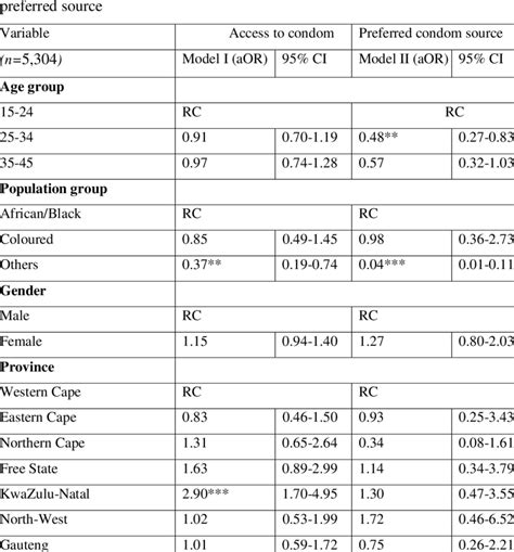 Multivariate Logistic Regression Analysis Of Factors Associated With Download Scientific