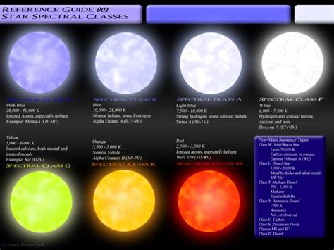 Simplified Spectral Classification | Planetarium | University of ...