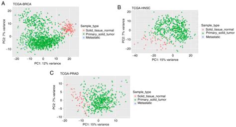 Analysis Of Tcga Data Of Differentially Expressed Emtrelated Genes And