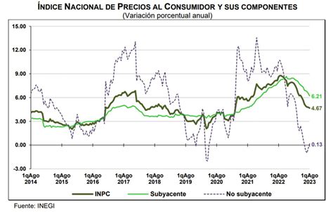 Ndice Nacional De Precios Al Consumidor Inpc Agosto Colegio