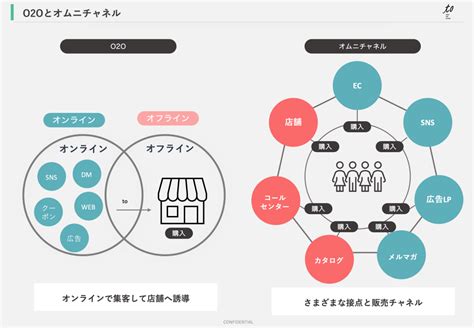 【最新マーケティング】〜オンラインとオフラインを繋ぐマーケティング戦略 Omoとは〜 To Inc マーケティングを企業のスタンダードに