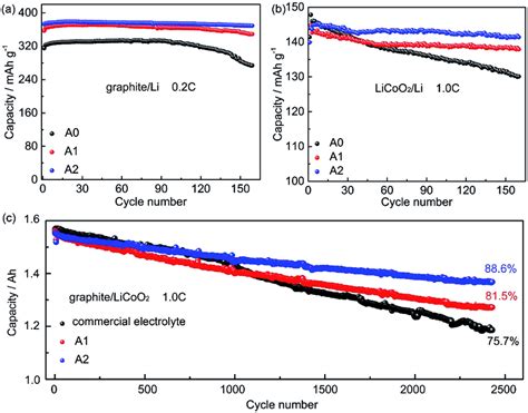 A The Cycling Performance Of The Graphite Li Cells Using Electrolytes