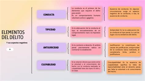 Cuadro SinÓptico Elemetos Del Delito