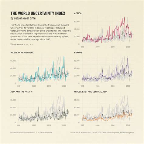 Dataviz Adventure On Twitter The World Uncertainty Index How Global