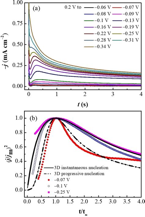 A Potentiostatic Current Transients For Cu Deposition On Au In