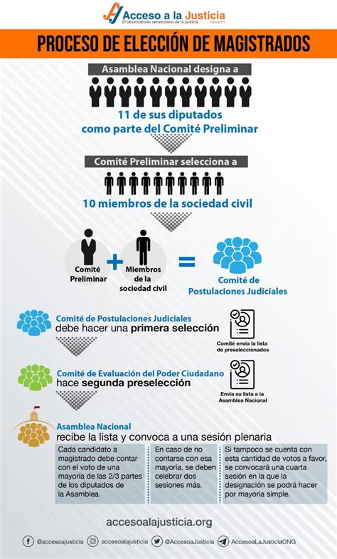 Proceso De Elección De Magistrados │ Acceso A La Justicia