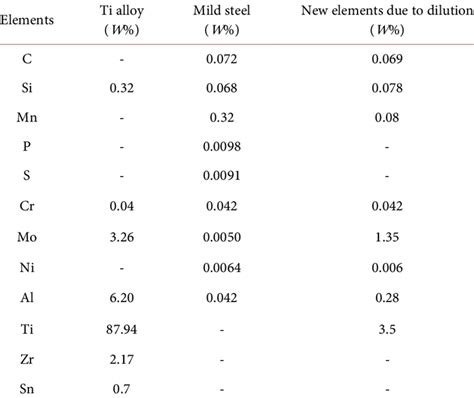 Chemical Composition Of Titanium Alloy Mild Steel And Due Elements To