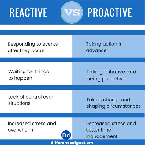 What Is The Difference Between Reactive And Proactive Difference Digest