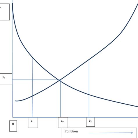 Marginal Abatement Costs Mac And Marginal Damage Costs Mdc Vary Download Scientific Diagram