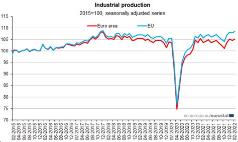 Eu Eurostat On Twitter Euro Area Industrialproduction In