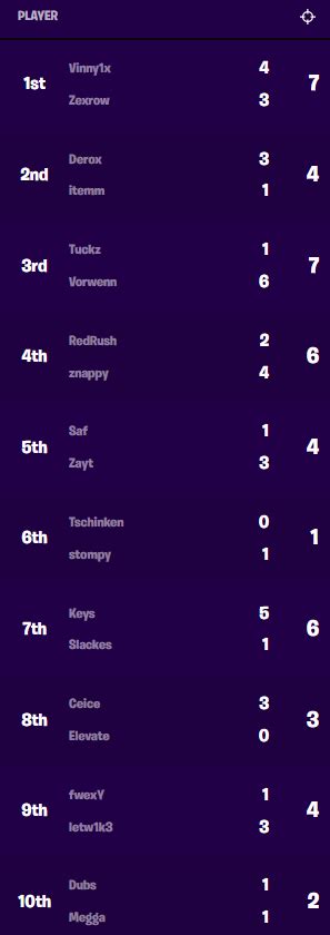 Fortnite World Cup Duos Finals Scores Standings Dot Esports