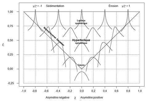 Indices Granulom Triques Et Lois De Distributions