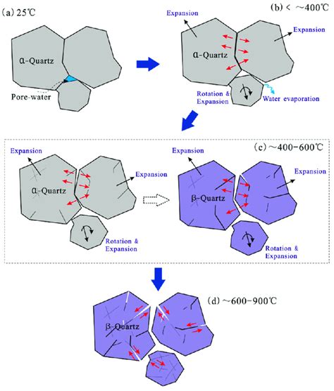 Diagrams Of The Microstructure Development Process Of Quartz Crystals