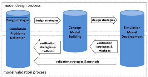 Shows A Model Verification And Validation Architecture 5 That Was