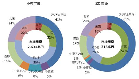 Ec市場はまだ伸びる！市場規模や今後のトレンドと課題【2022年】｜クレジットカード決済代行の株式会社dgフィナンシャルテクノロジー（dgft