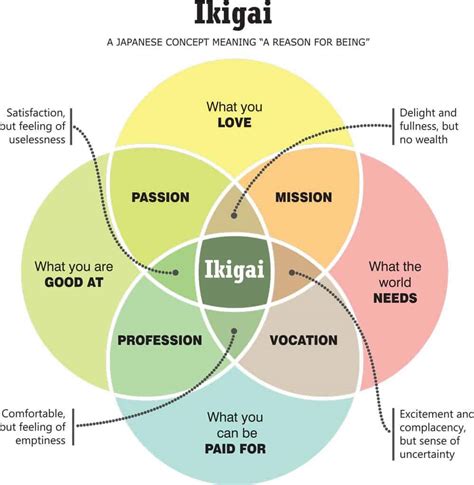 Ikigai A Four Circle Model” Of Human Capital