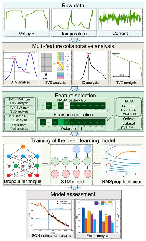 Batteries Free Full Text Lithium Ion Battery State Of Health Estimation With Multi Feature