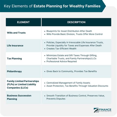 Estate Planning for Wealthy Families | Finance Strategists