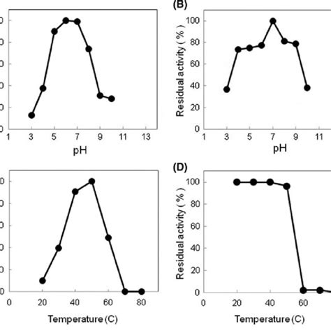 Effects Of Ph And Temperature On The Activity And Stability Of The