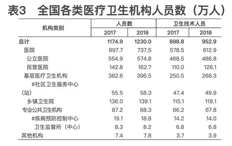 2018年我国卫生健康事业发展统计公报出炉，信息量很大！ 中国经济网——国家经济门户