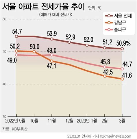 서울 전세가율 11년 만에 최저강남구 40 붕괴 임박 갭투자 역풍 ② 파이낸셜뉴스