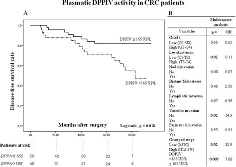 Disease Free Survival Dfs Of Crc Patients According To Their Download Scientific Diagram