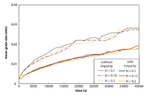 2 Full Field Model Of The Mean Grain Radius Evolution Using M 2 9