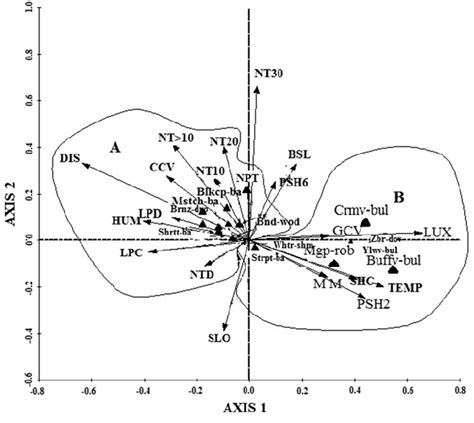 Ordination Diagrams Of The First Two Axes Of CCA For Dominant