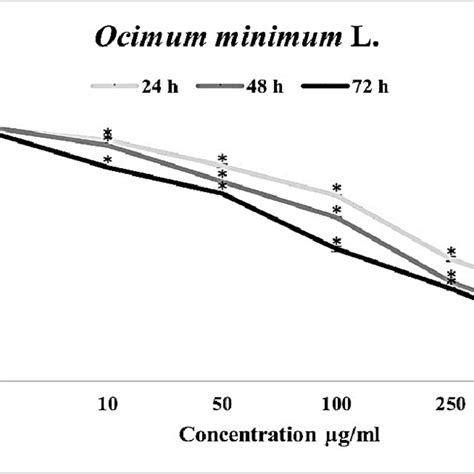 Antiproliferative Effects Of O Minimum On Hct Colorectal Carcinoma